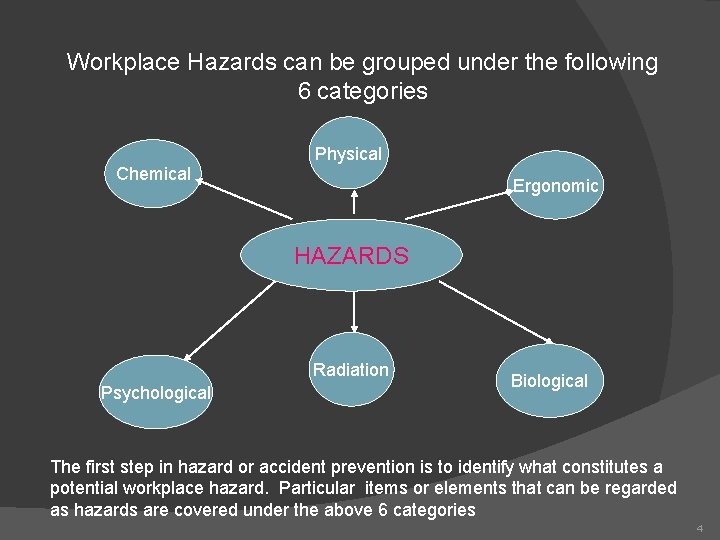 Workplace Hazards can be grouped under the following 6 categories Physical Chemical Ergonomic HAZARDS