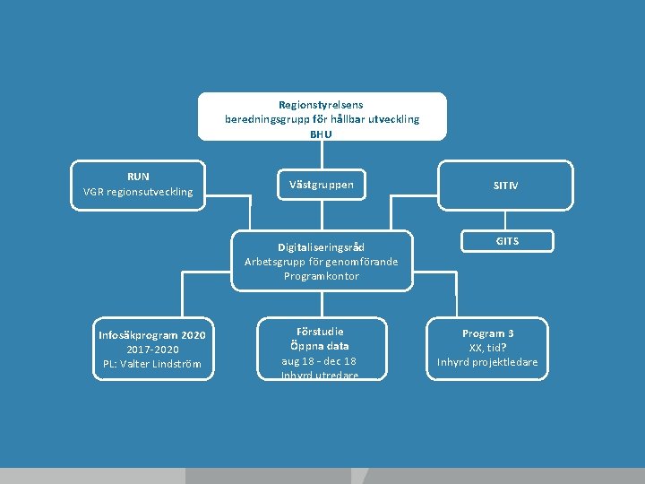 Regionstyrelsens beredningsgrupp för hållbar utveckling BHU RUN VGR regionsutveckling Infosäkprogram 2020 2017 -2020 PL: