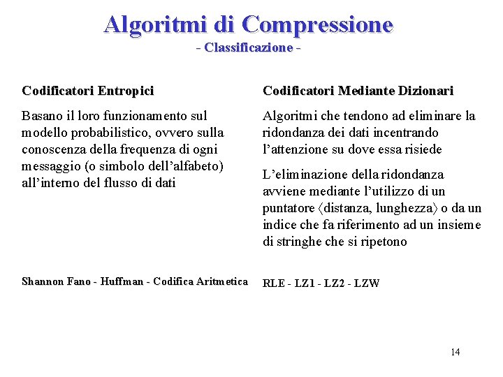 Algoritmi di Compressione - Classificazione Codificatori Entropici Codificatori Mediante Dizionari Basano il loro funzionamento