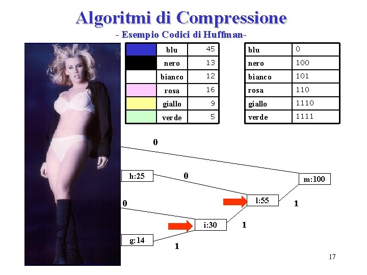 Algoritmi di Compressione - Esempio Codici di Huffmanblu 45 blu 0 nero 13 nero