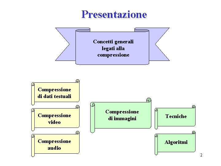 Presentazione Concetti generali legati alla compressione Compressione di dati testuali Compressione video Compressione audio