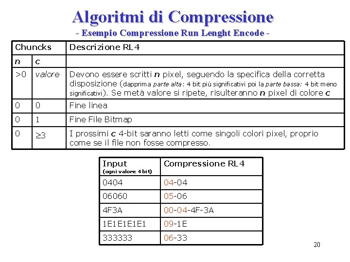 Algoritmi di Compressione - Esempio Compressione Run Lenght Encode Chuncks Descrizione RL 4 n