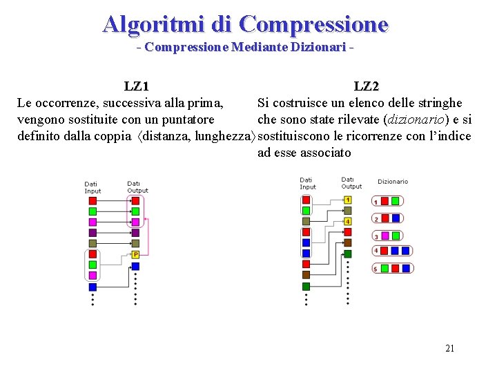 Algoritmi di Compressione - Compressione Mediante Dizionari LZ 1 LZ 2 Le occorrenze, successiva