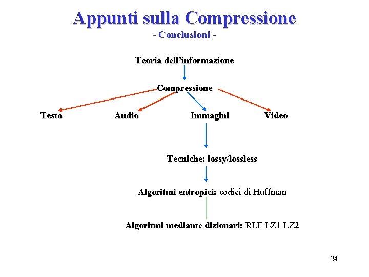 Appunti sulla Compressione - Conclusioni Teoria dell’informazione Compressione Testo Audio Immagini Video Tecniche: lossy/lossless