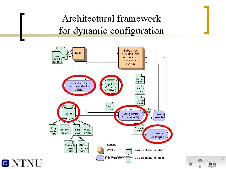 Architectural framework for dynamic configuration Maxim Langebrekke 