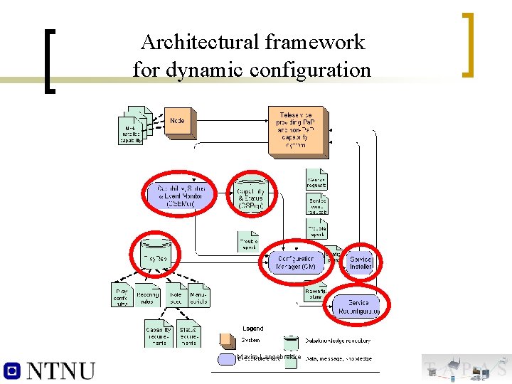 Architectural framework for dynamic configuration Maxim Langebrekke 