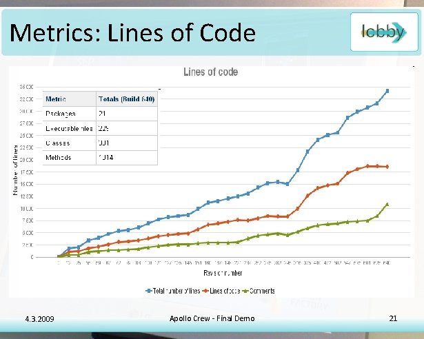 Metrics: Lines of Code 4. 3. 2009 Apollo Crew - Final Demo 21 