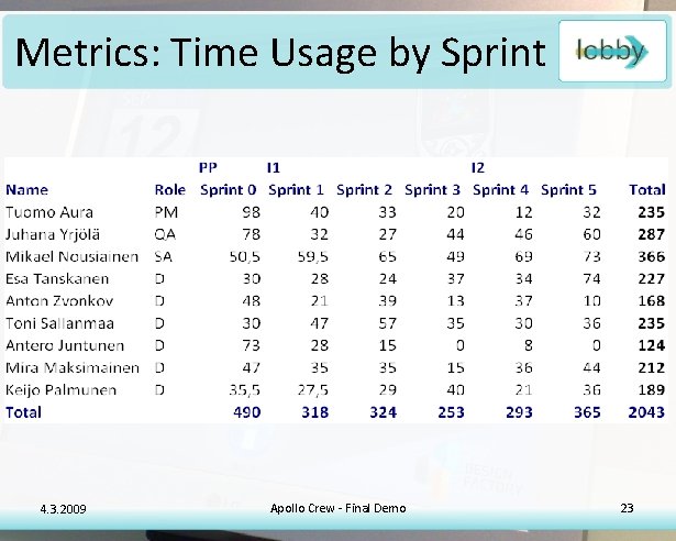 Metrics: Time Usage by Sprint 4. 3. 2009 Apollo Crew - Final Demo 23