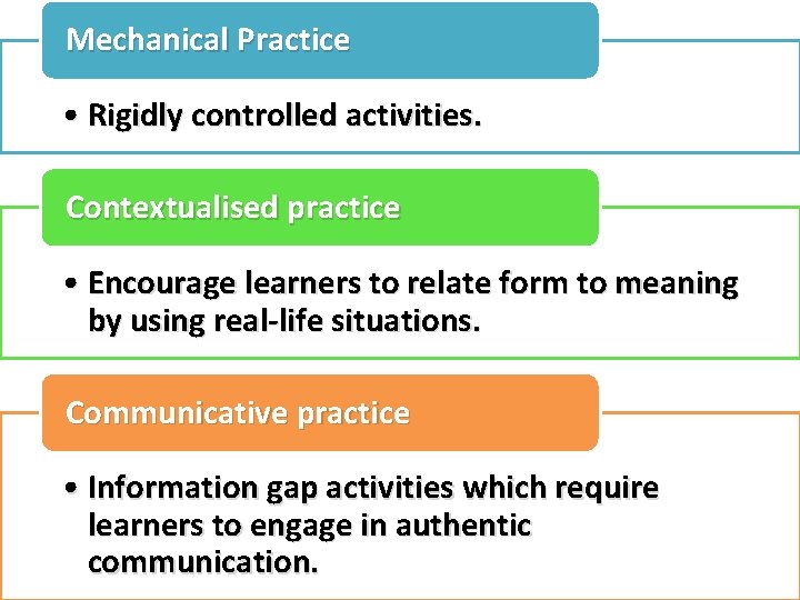 Mechanical Practice • Rigidly controlled activities. Contextualised practice • Encourage learners to relate form