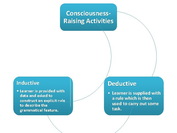 Consciousness. Raising Activities Inductive Deductive • Learner is provided with data and asked to