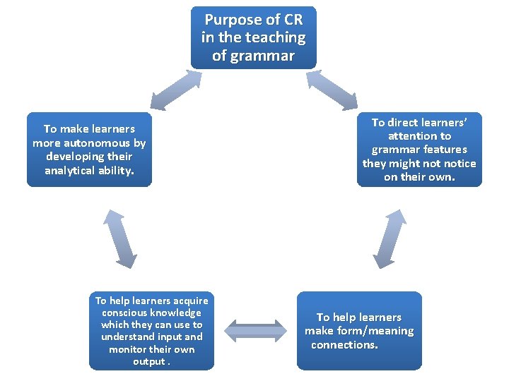 Purpose of CR in the teaching of grammar To make learners more autonomous by