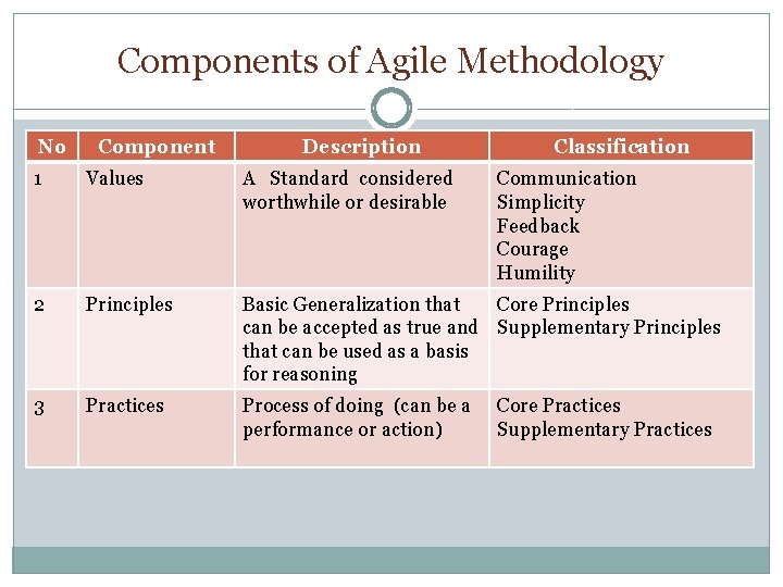 Components of Agile Methodology No Component Description Classification 1 Values A Standard considered worthwhile