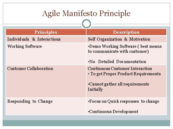 Agile Manifesto Principles Description Individuals & Interactions Self Organization & Motivation Working Software •