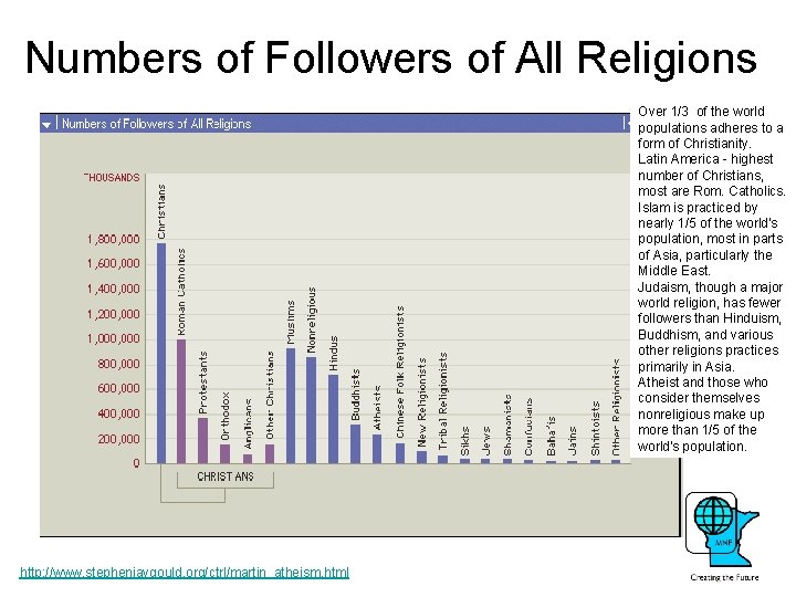 Numbers of Followers of All Religions Over 1/3 of the world populations adheres to