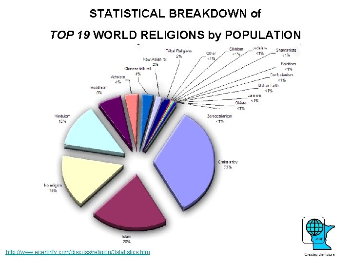 STATISTICAL BREAKDOWN of TOP 19 WORLD RELIGIONS by POPULATION http: //www. ecentrify. com/discuss/religion/3 statistics.