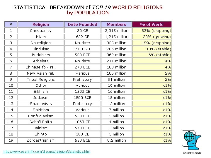 http: //www. ecentrify. com/discuss/religion/3 statistics. htm 