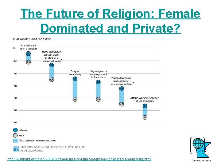 The Future of Religion: Female Dominated and Private? http: //wildhunt. org/blog/2009/02/the-future-of-religion-female-dominated-and-private. html 