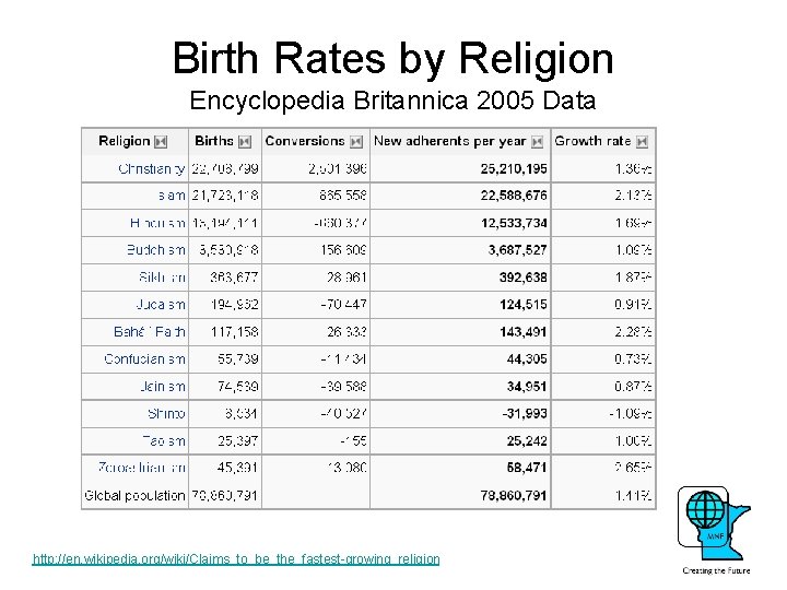 Birth Rates by Religion Encyclopedia Britannica 2005 Data http: //en. wikipedia. org/wiki/Claims_to_be_the_fastest-growing_religion 