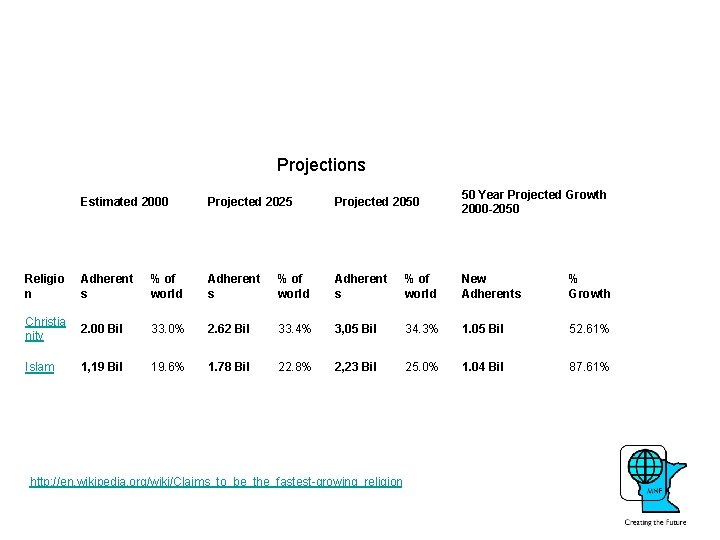 Projections Estimated 2000 Projected 2025 Projected 2050 50 Year Projected Growth 2000 -2050 Religio