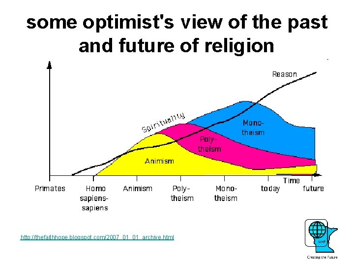 some optimist's view of the past and future of religion http: //thefaithhope. blogspot. com/2007_01_01_archive.