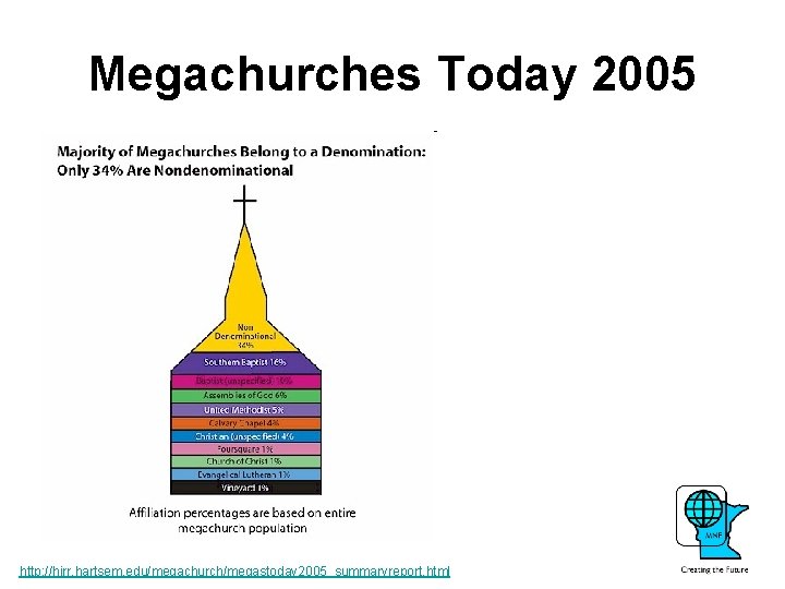 Megachurches Today 2005 http: //hirr. hartsem. edu/megachurch/megastoday 2005_summaryreport. html 