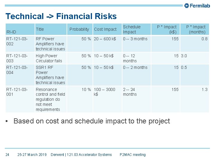 Technical -> Financial Risks Title RI-ID Probability Cost Impact Schedule Impact P * Impact