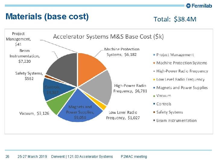 Materials (base cost) 26 25 -27 March 2019 Derwent | 121. 03 Accelerator Systems