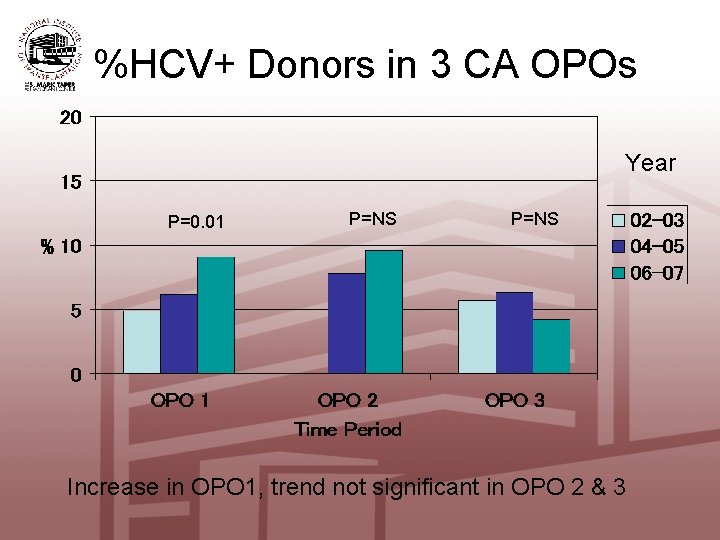 %HCV+ Donors in 3 CA OPOs Year P=0. 01 P=NS Increase in OPO 1,