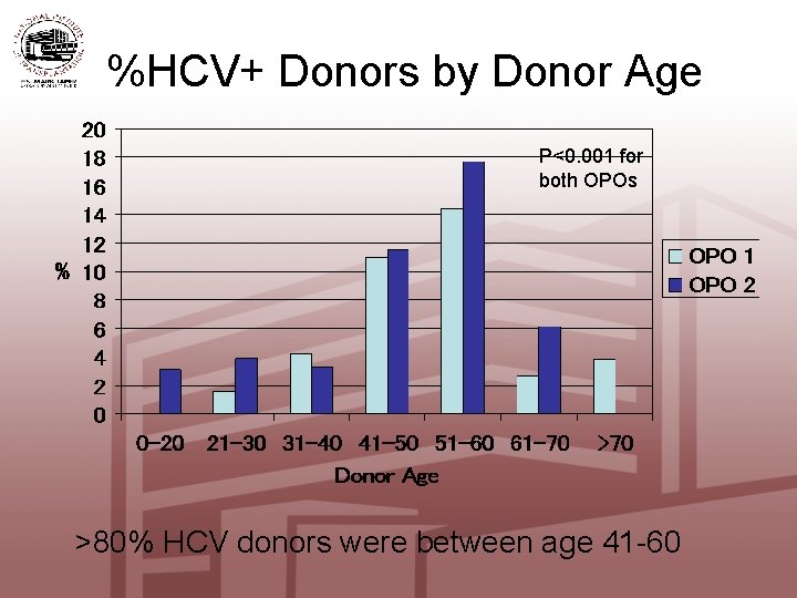 %HCV+ Donors by Donor Age P<0. 001 for both OPOs >80% HCV donors were