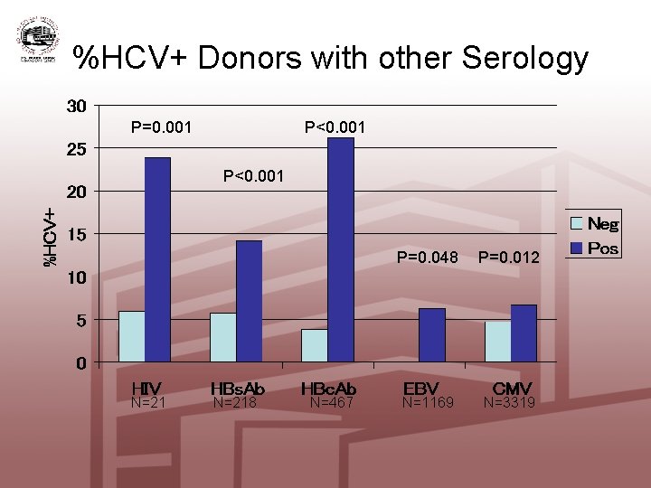 %HCV+ Donors with other Serology P=0. 001 P<0. 001 N=218 N=467 P=0. 048 P=0.