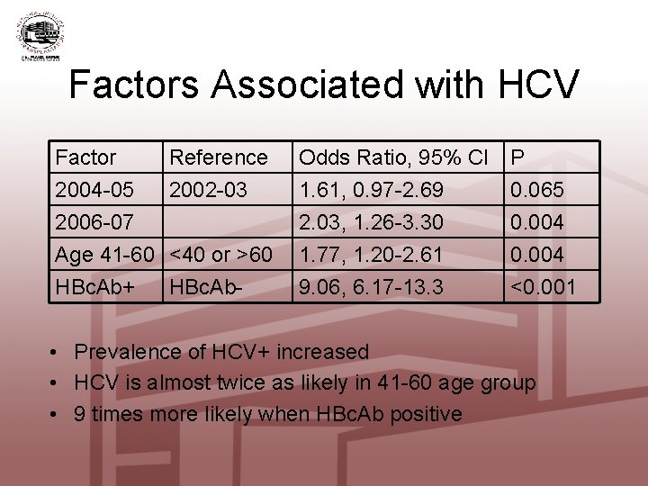 Factors Associated with HCV Factor Reference 2004 -05 2002 -03 2006 -07 Age 41