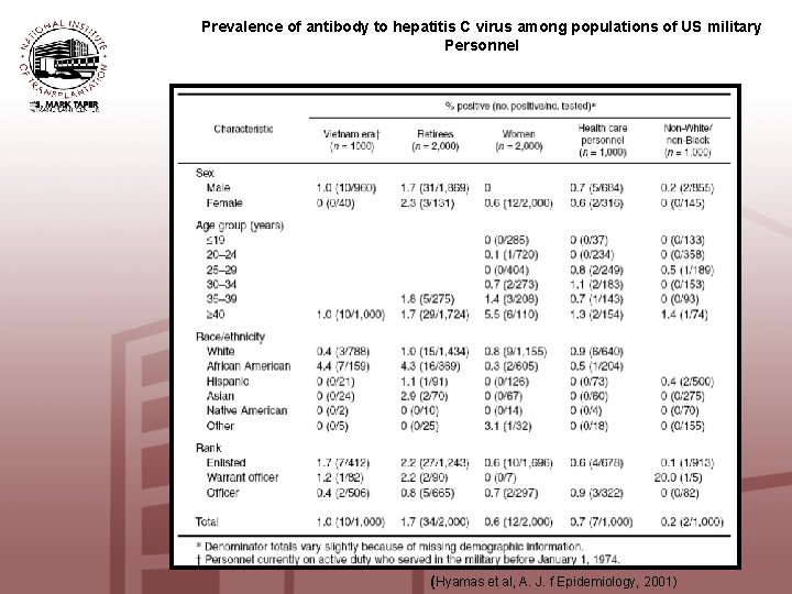 Prevalence of antibody to hepatitis C virus among populations of US military Personnel (Hyamas