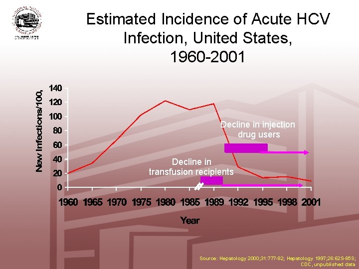 Estimated Incidence of Acute HCV Infection, United States, 1960 -2001 Decline in injection drug