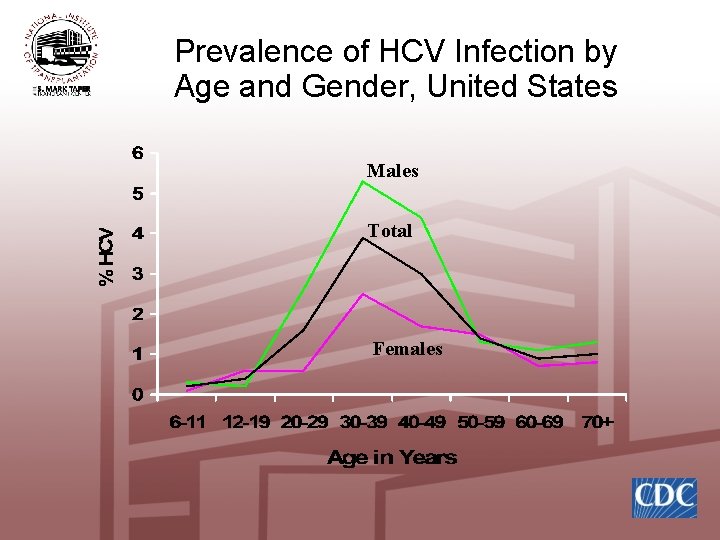 Prevalence of HCV Infection by Age and Gender, United States Males Total Females 