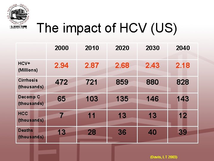 The impact of HCV (US) 2000 2010 2020 2030 2040 HCV+ (Millions) 2. 94