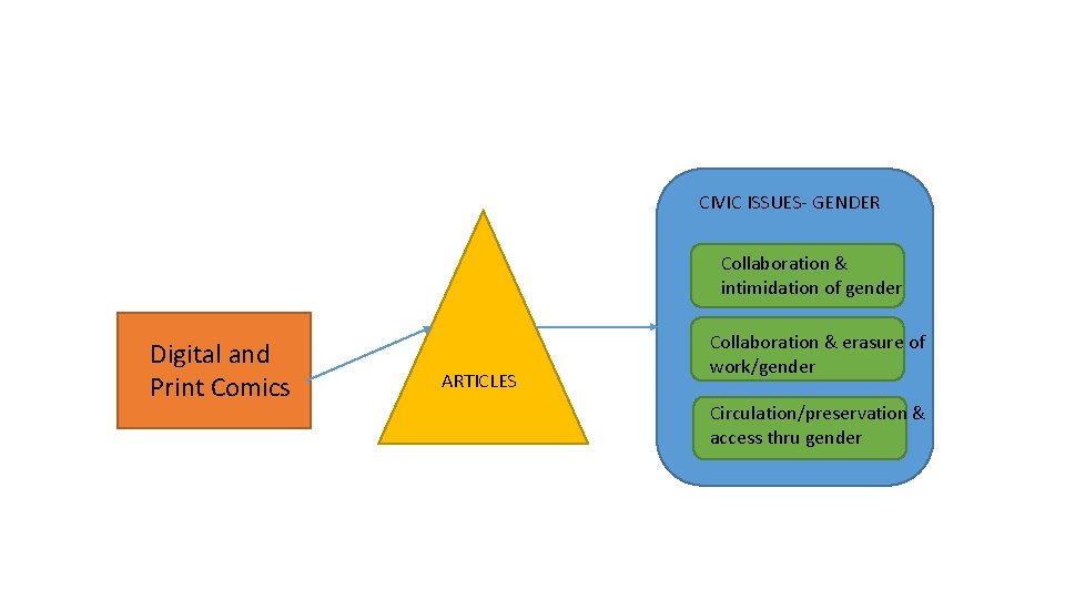 CIVIC ISSUES- GENDER Collaboration & intimidation of gender Digital and Print Comics ARTICLES Collaboration