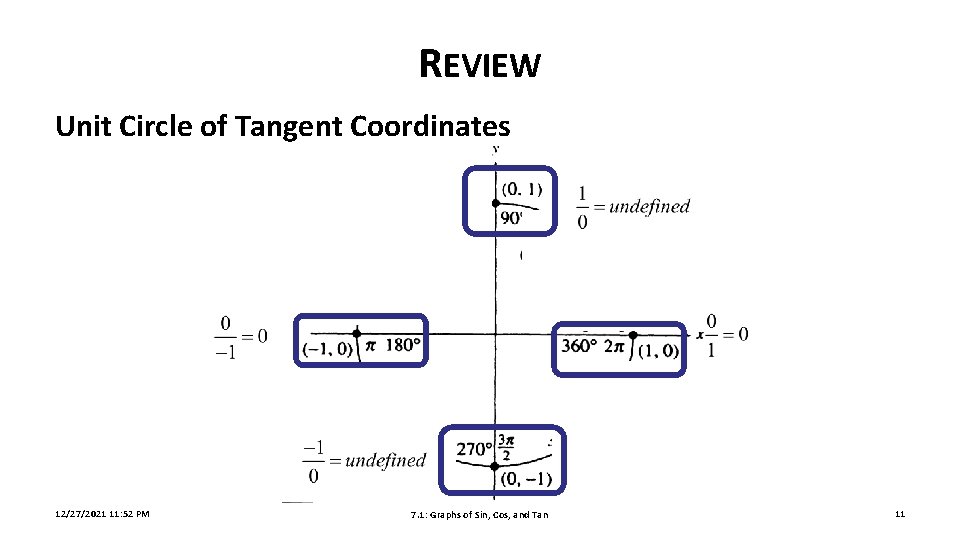 REVIEW Unit Circle of Tangent Coordinates 12/27/2021 11: 52 PM 7. 1: Graphs of