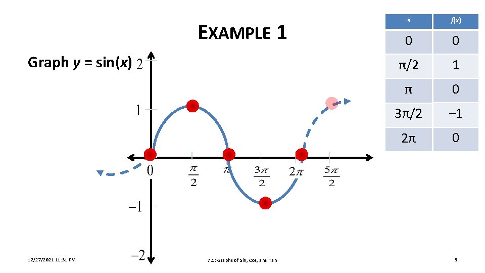 EXAMPLE 1 Graph y = sin(x) 12/27/2021 11: 51 PM 7. 1: Graphs of