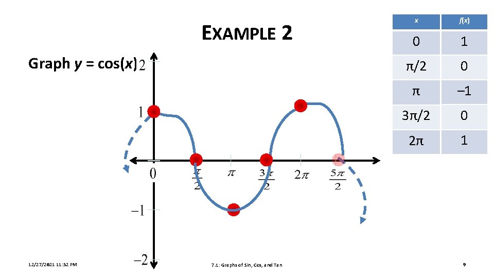 EXAMPLE 2 Graph y = cos(x) 12/27/2021 11: 52 PM 7. 1: Graphs of