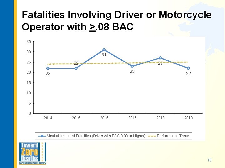 Fatalities Involving Driver or Motorcycle Operator with >. 08 BAC 35 30 31 25