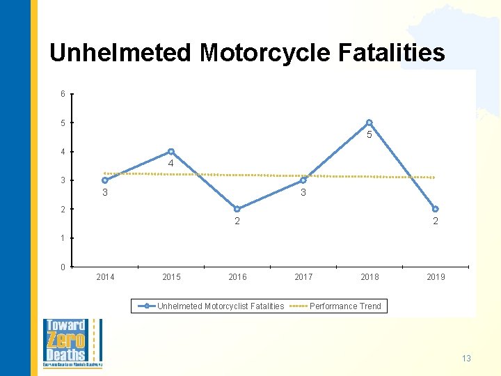 Unhelmeted Motorcycle Fatalities 6 5 5 4 4 3 3 3 2 2 2