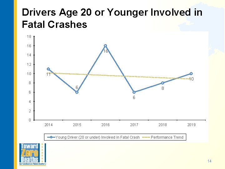 Drivers Age 20 or Younger Involved in Fatal Crashes 18 16 16 14 12