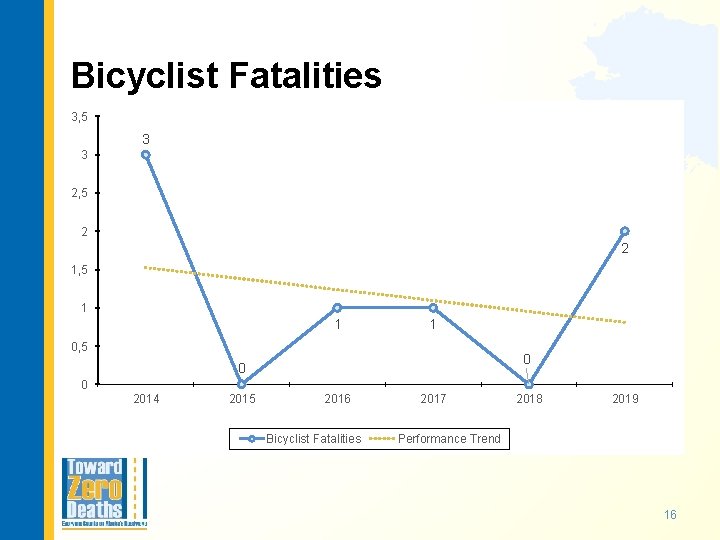 Bicyclist Fatalities 3, 5 3 3 2, 5 2 2 1, 5 1 1