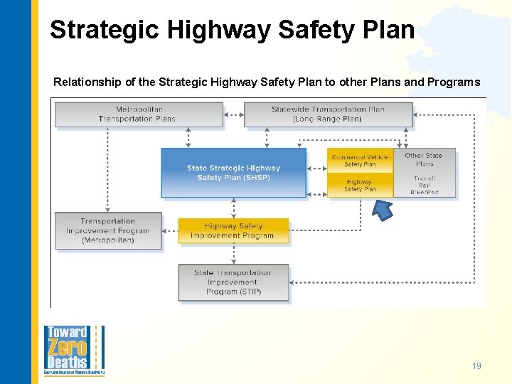 Strategic Highway Safety Plan Relationship of the Strategic Highway Safety Plan to other Plans