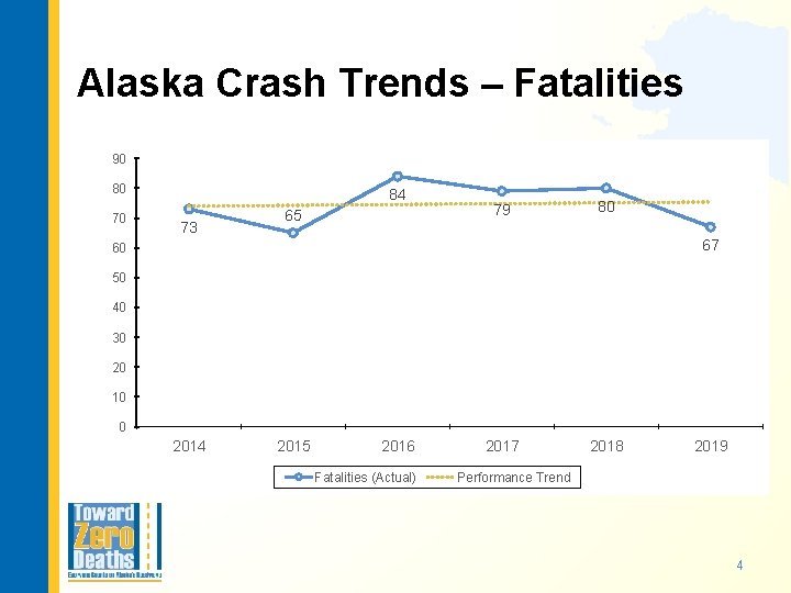 Alaska Crash Trends – Fatalities 90 80 70 84 73 65 79 80 67