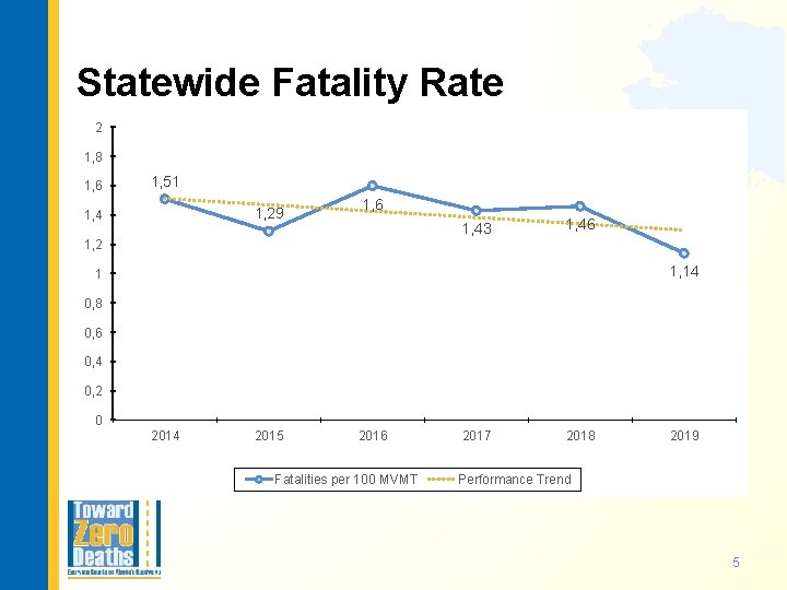 Statewide Fatality Rate 2 1, 8 1, 6 1, 51 1, 29 1, 4