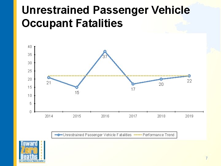 Unrestrained Passenger Vehicle Occupant Fatalities 40 35 37 30 25 20 21 20 15