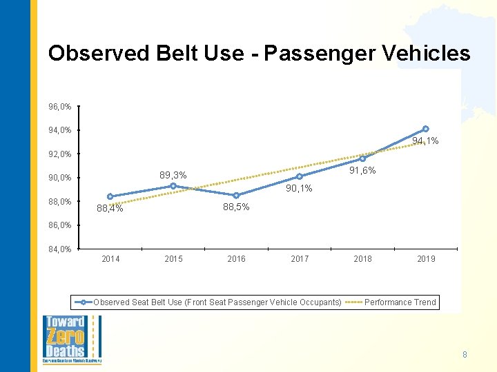 Observed Belt Use - Passenger Vehicles 96, 0% 94, 1% 92, 0% 91, 6%