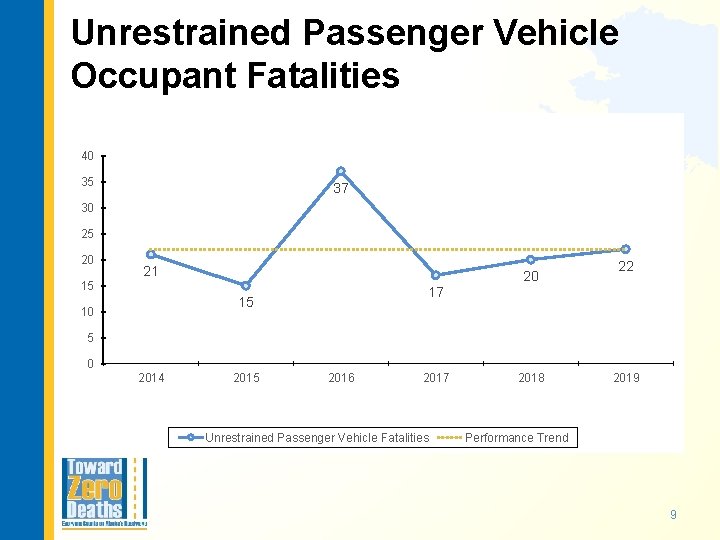 Unrestrained Passenger Vehicle Occupant Fatalities 40 35 37 30 25 20 21 15 17