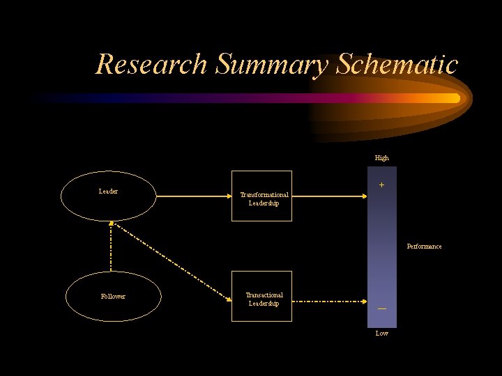 Research Summary Schematic High Leader + Transformational Leadership Performance Follower Transactional Leadership Low 
